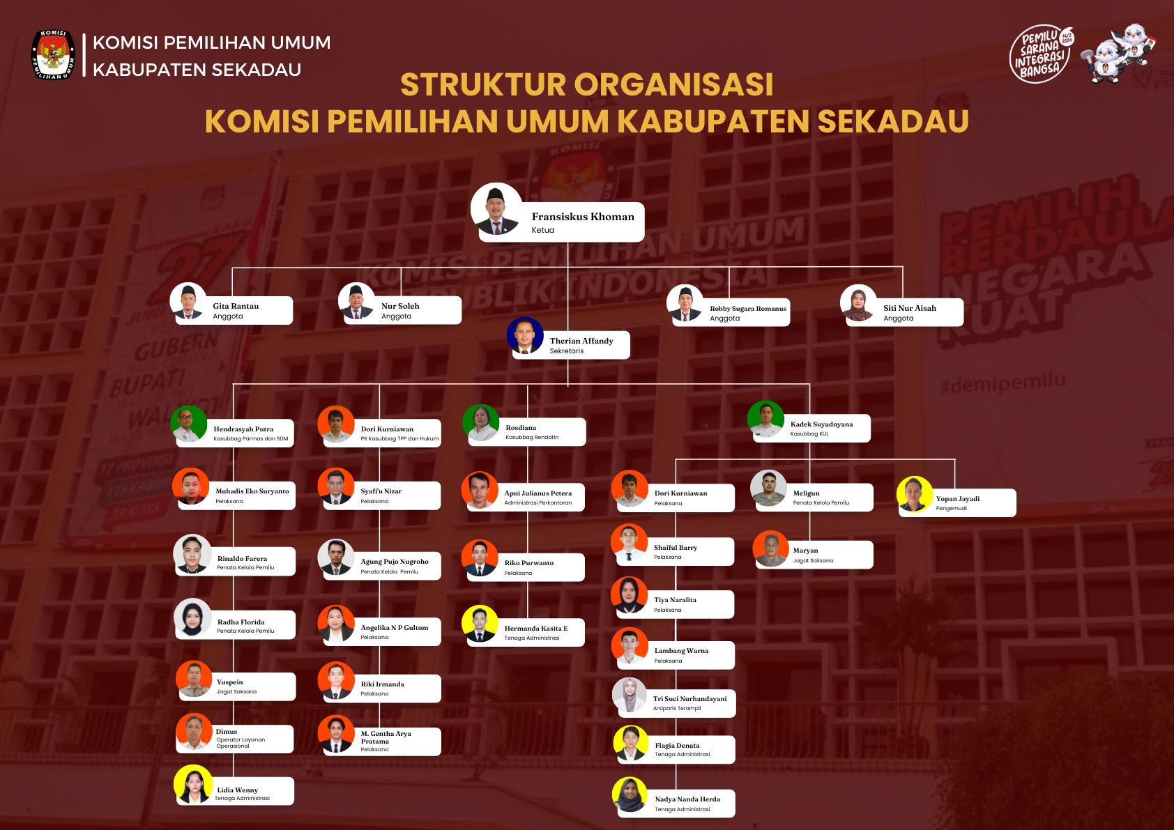 Struktur KPU Kabupaten Sekadau Tahun 2025